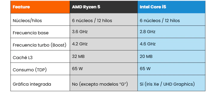 ryzen 5 vs core i5