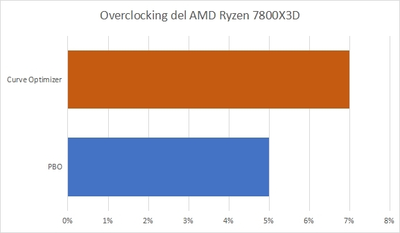 amd ryzen 7 7800x3d overclocking