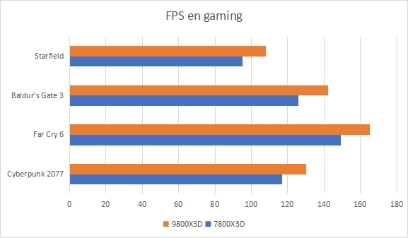 ryzen 7 7800x3d fps gaming