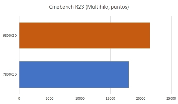 9800x3d vs 7800x3d