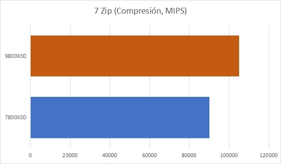 9800x3d vs 7800x3d