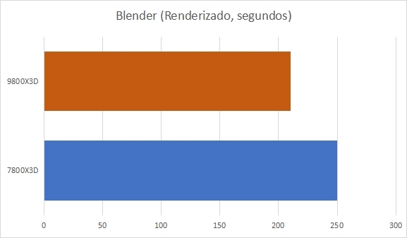 9800x3d vs 7800x3d