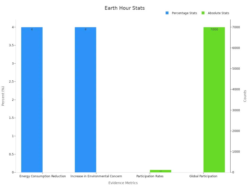 Estadísticas de la Hora del Planeta