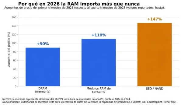 El disparo de los precios de la memoria a comienzos de 2026