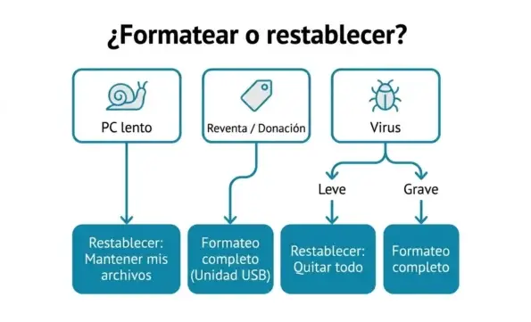 Formatear o restablecer