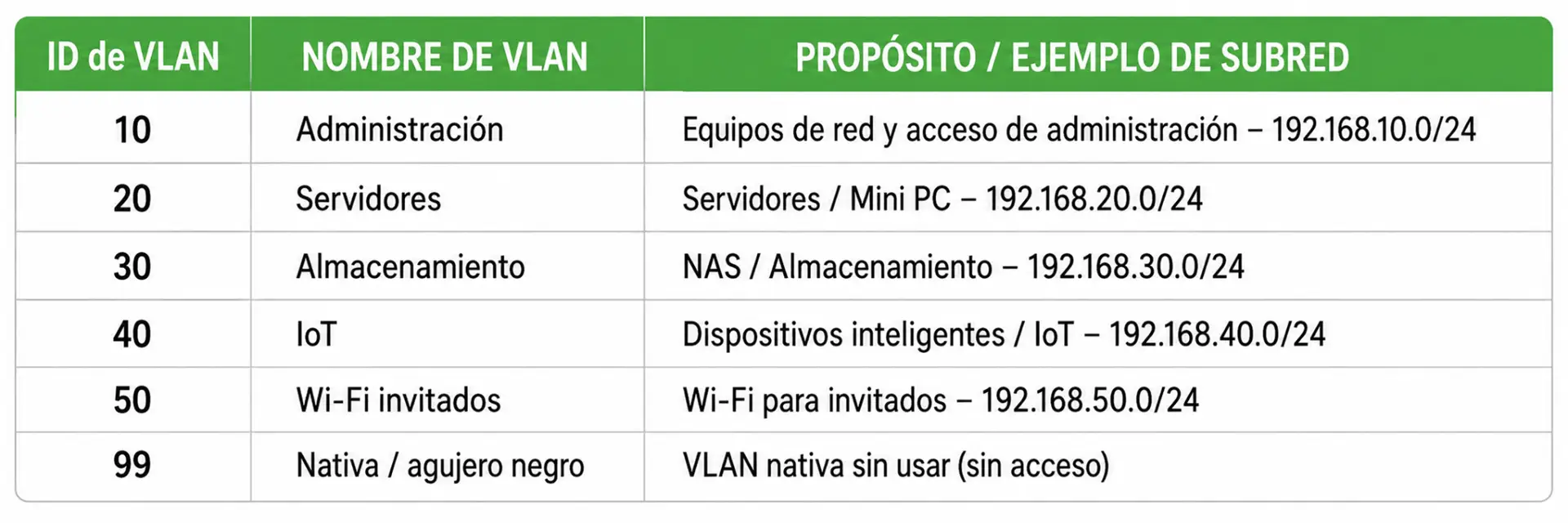Estructura de VLAN recomendada para un homelab