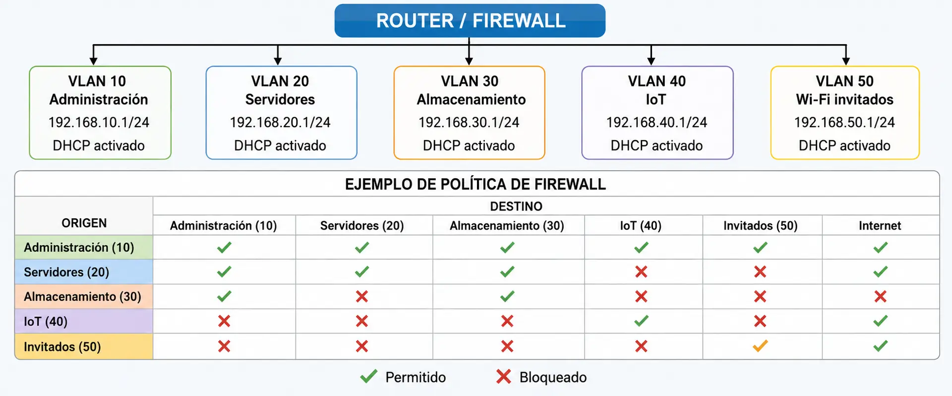 Descripción general de las VLAN