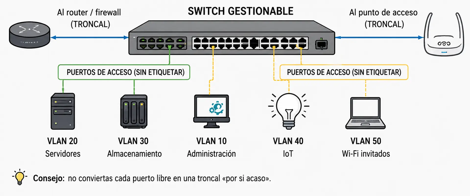 Diagrama de una estructura de VLAN para un homelab con router o firewall, switch gestionable y punto de acceso, que muestra las VLAN 10 de administración, 20 de servidores, 30 de almacenamiento, 40 de IoT y 50 de Wi-Fi para invitados.