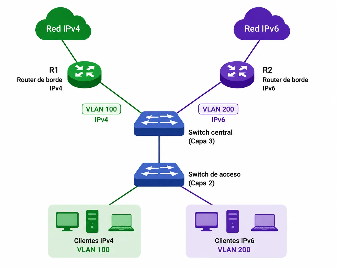 Segmentación de redes con VLAN: separar redes IPv4 e IPv6